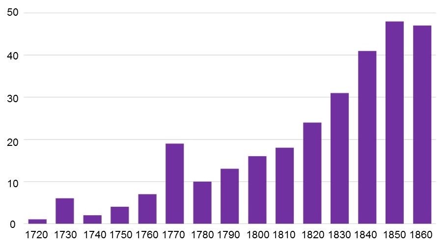 Bar chart showing commemoration appears to increase over time