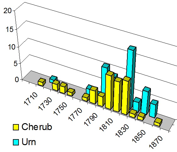 The frequency of cherub and urn symbols per decade. Urns are a particularly common motif in the 1820s, while cherubs are most popular from 1800-1830