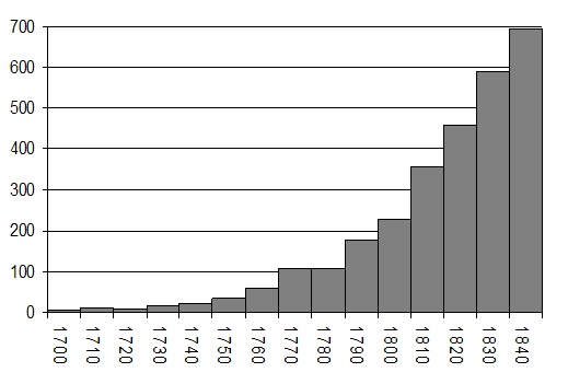 Bar chart showing the rise of commemoration in the 19th century