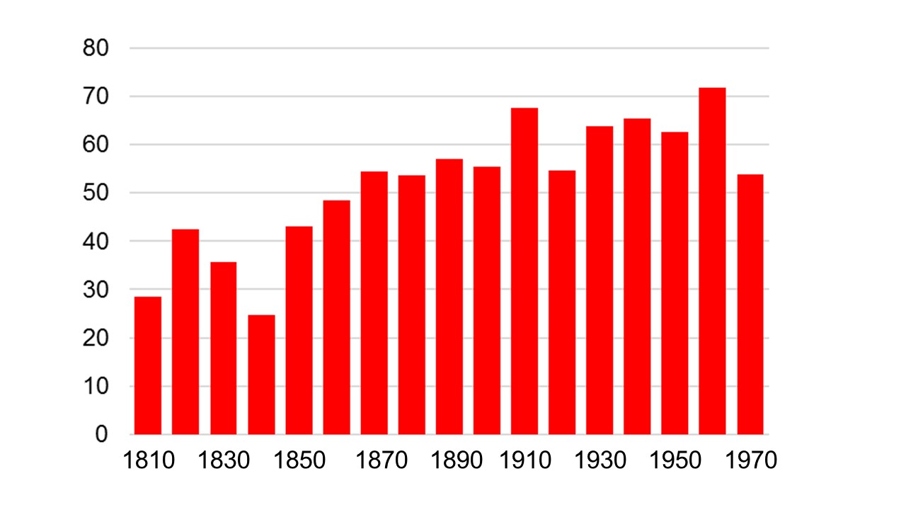 Bar chart showing that burials in the early 19th century are less well represented on the memorials